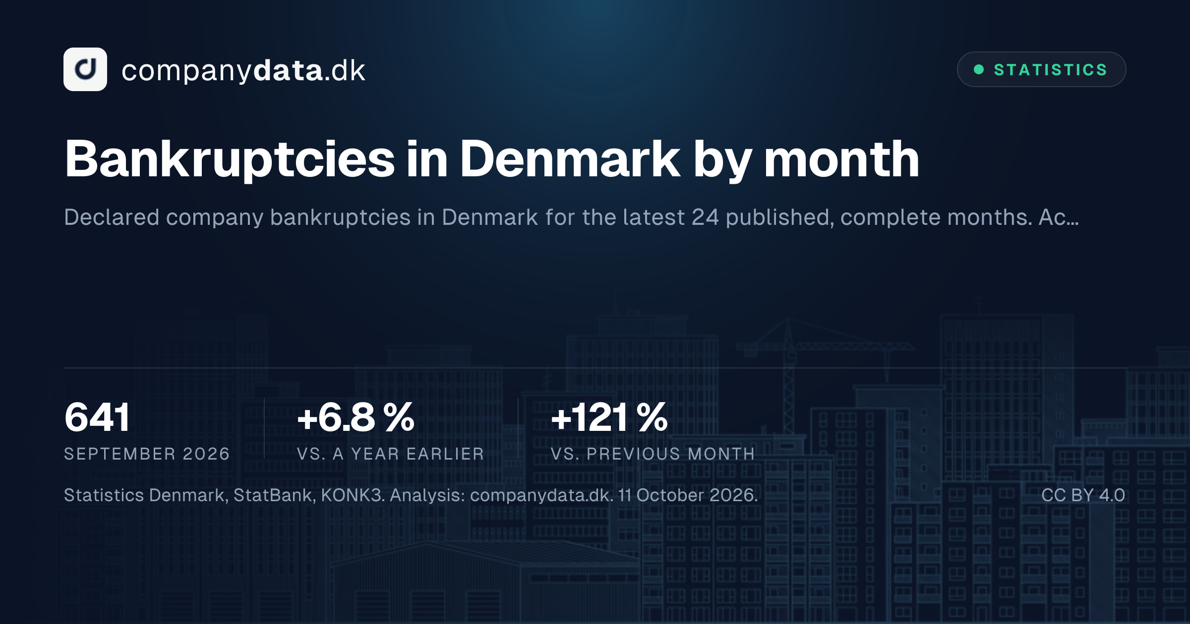 Bankruptcies in Denmark by month | companydata.dk